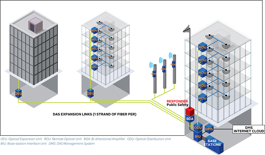 Cellular DAS, Sistributed Antenna System