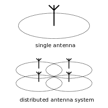 Distributed Antenna System, DAS